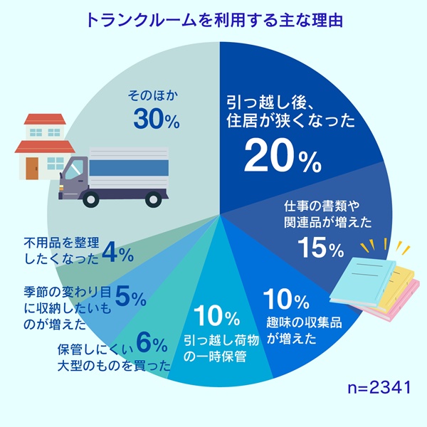 トランクルームを利用する理由の円グラフ