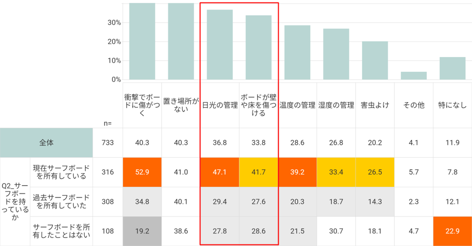 アンケート調査 「サーフボードの保持並びに、機材保管について大変だと感じること」