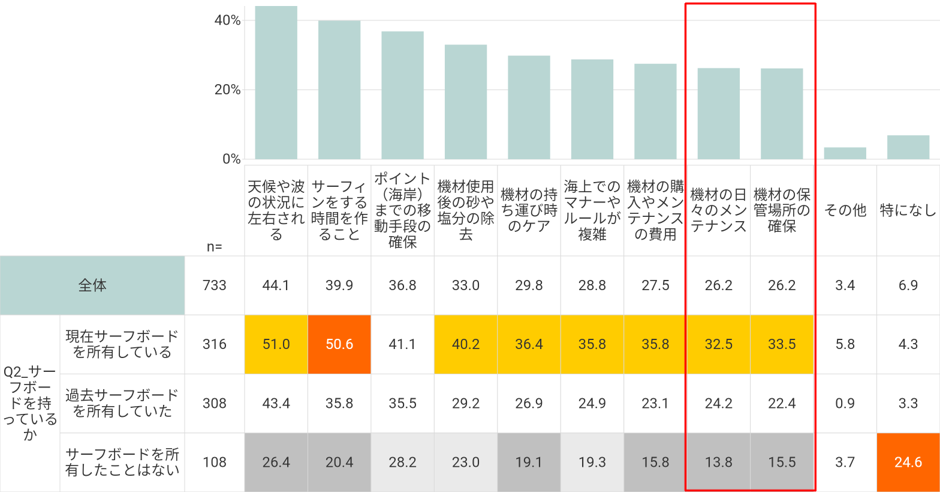 アンケート調査 「サーフボードの保持並びに、サーフィンをする際に大変に感じること」