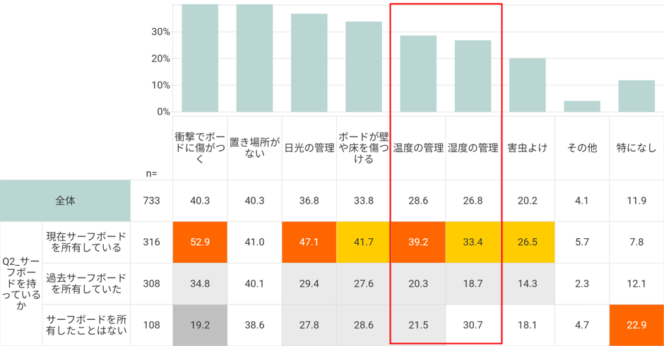 アンケート調査 「サーフボードの保持並びに、機材保管について大変だと感じること」