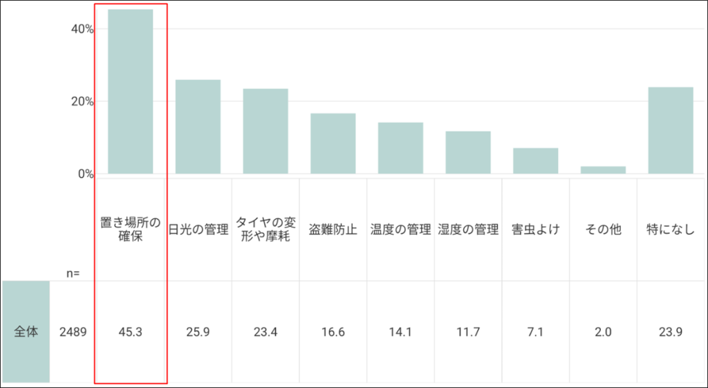 表1アンケート調査「タイヤを保管する際に大変だと感じたことはありますか」