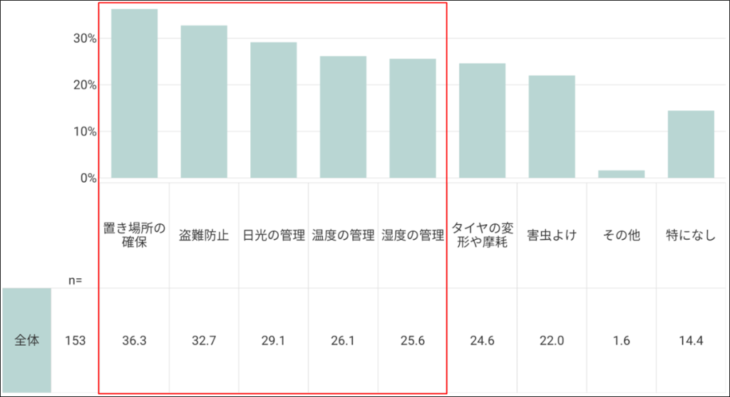 表3 アンケート調査「タイヤをトランクルームに保管することによって解決された悩みはありましたか」