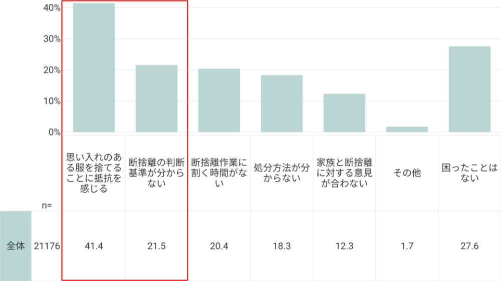 表1 アンケート調査「服の断捨離で困ったこと」