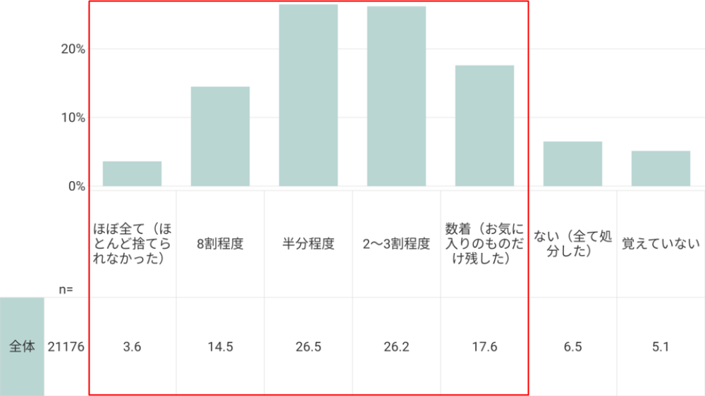 表2 アンケート調査「服の断捨離結果」