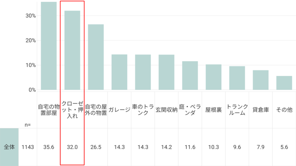 表1 アンケート調査「キャンプ道具の収納場所」