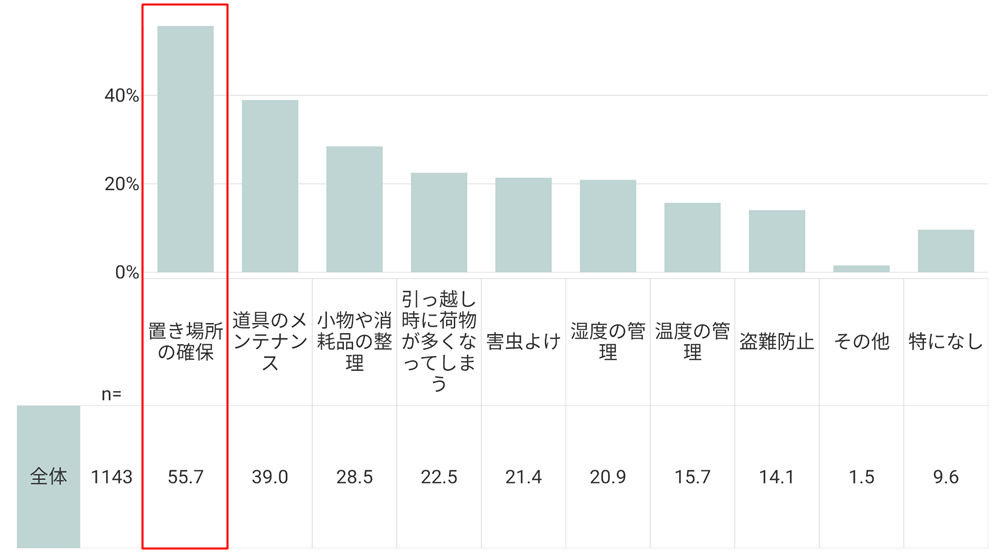 表2 アンケート調査「キャンプ道具の収納で大変なこと」