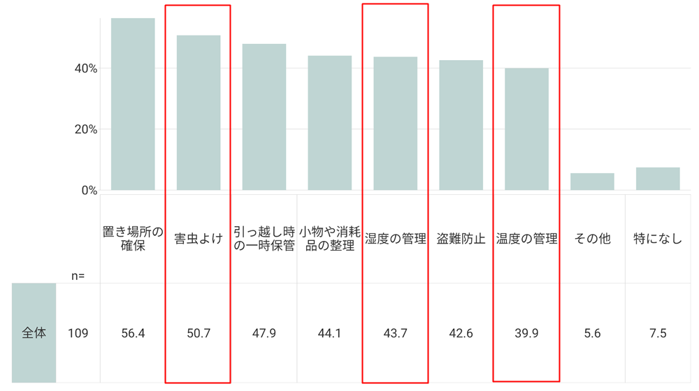 表3 アンケート調査「トランクルームを利用してよかったこと」