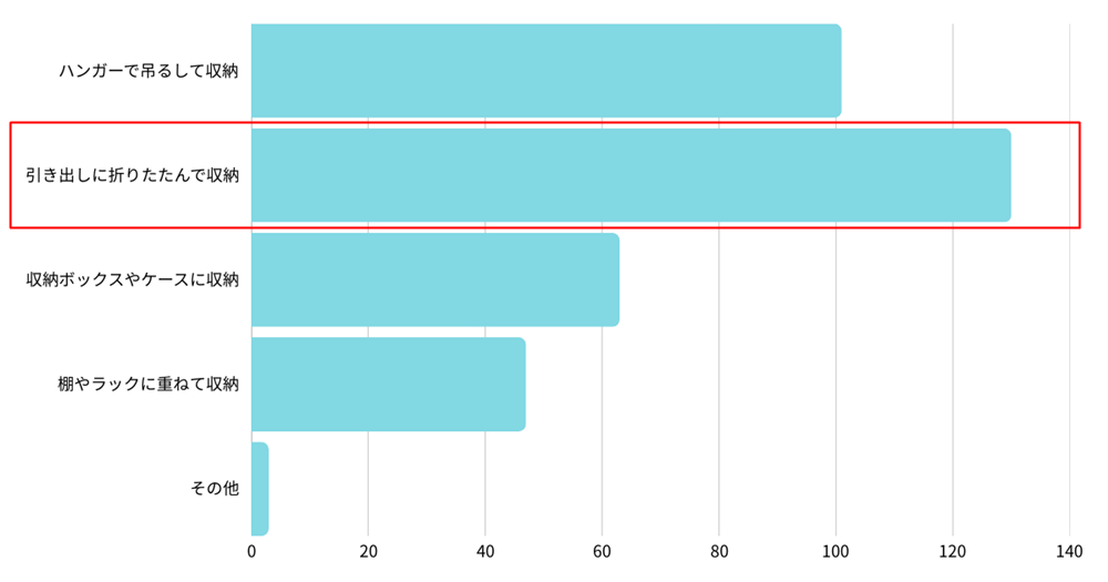表1 アンケート調査「シーズンオンのニットやセーターの収納方法」