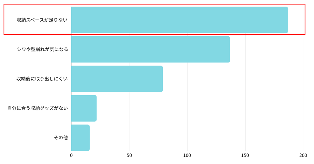 表3 アンケート調査「ニットやセーターを収納する際に困ること」