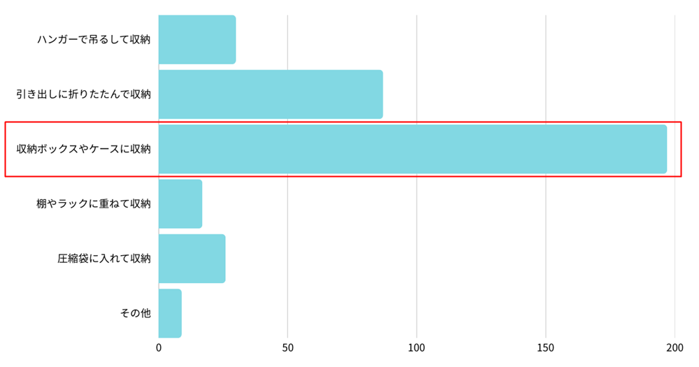 表2 アンケート調査「シーズンオフのニットやセーターの収納方法」
