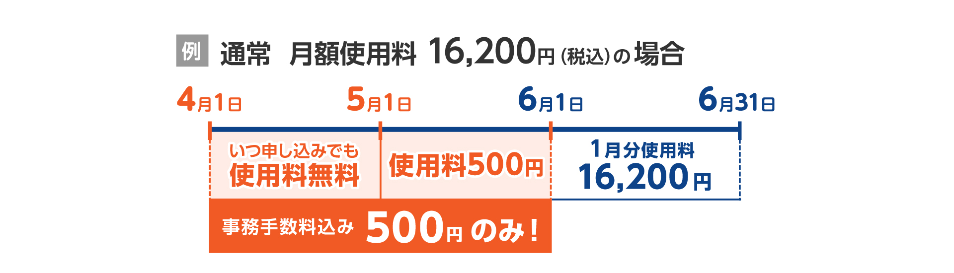 対象物件の初期費用がたったの500円。例えば通常月額16,200円の利用料が、4月・5月の2ヶ月分は500円のみ。6月から通常料金に。※加瀬倉庫のご利用料金は前払い制となっております。