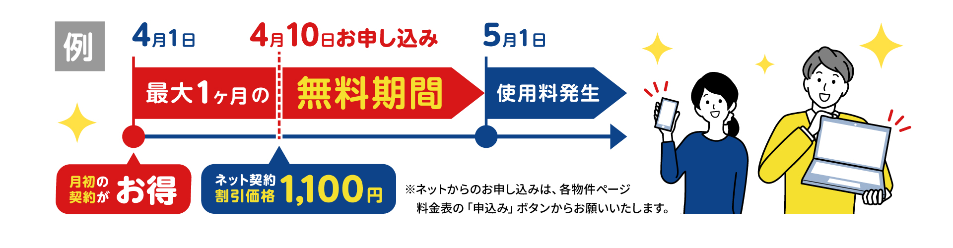 適用例：4月10日の場合。4月1日なら最大1ヶ月無料なので、月初契約がお得！ネット契約でさらに1,100円割引！※ネットからのお申し込みは、各物件ページ料金表の申込みボタンからお願いいたします。