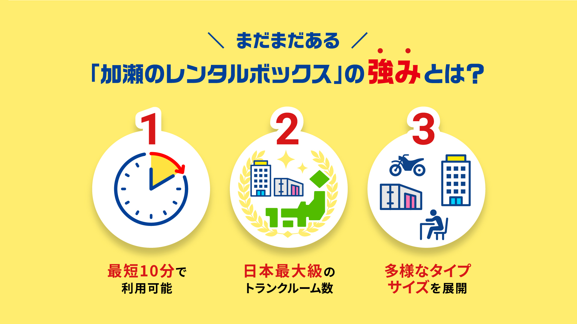 加瀬のレンタルボックスの強み。1 最短10分で利用可能、2 日本最大級のトランクルーム数、3 多様なタイプ・サイズを展開。