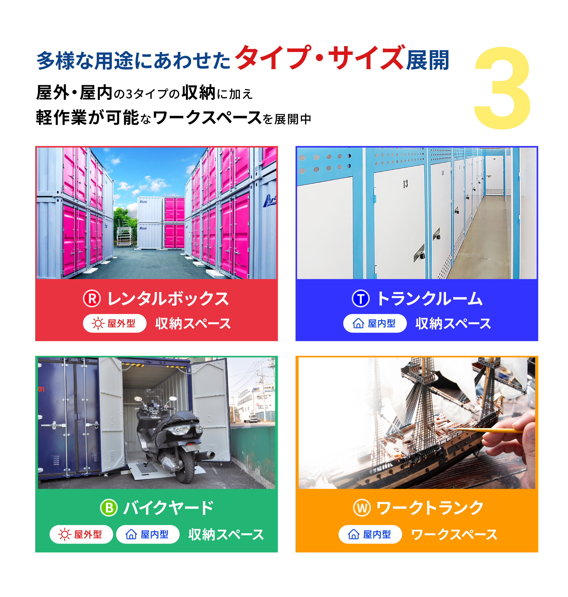 多様な用途にあわせたタイプ・サイズ展開。屋外・屋内の3タイプの収納に加え、軽作業が可能なワークスペースを展開中。レンタルボックス、トランクルーム、バイクヤード、ワークトランクの4タイプ。
