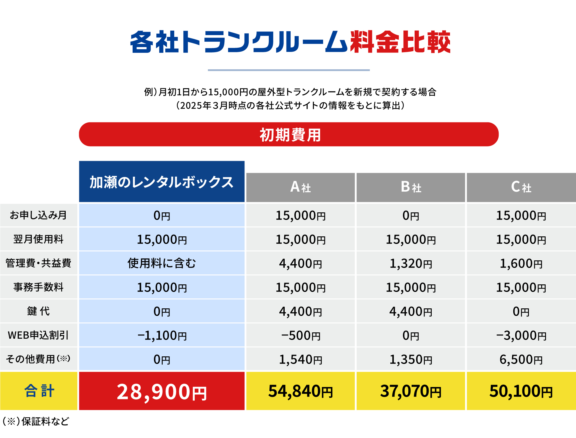 各社トランクルーム料金比較。加瀬のレンタルボックスとA社、B社、C社の初期費用比較。加瀬のレンタルボックスは申込月0円、翌月使用料15,000円、管理費込み、事務手数料15,000円、WEB申込割引-1,100円、合計28,900円。他社はA社54,840円、B社44,570円、C社50,100円。