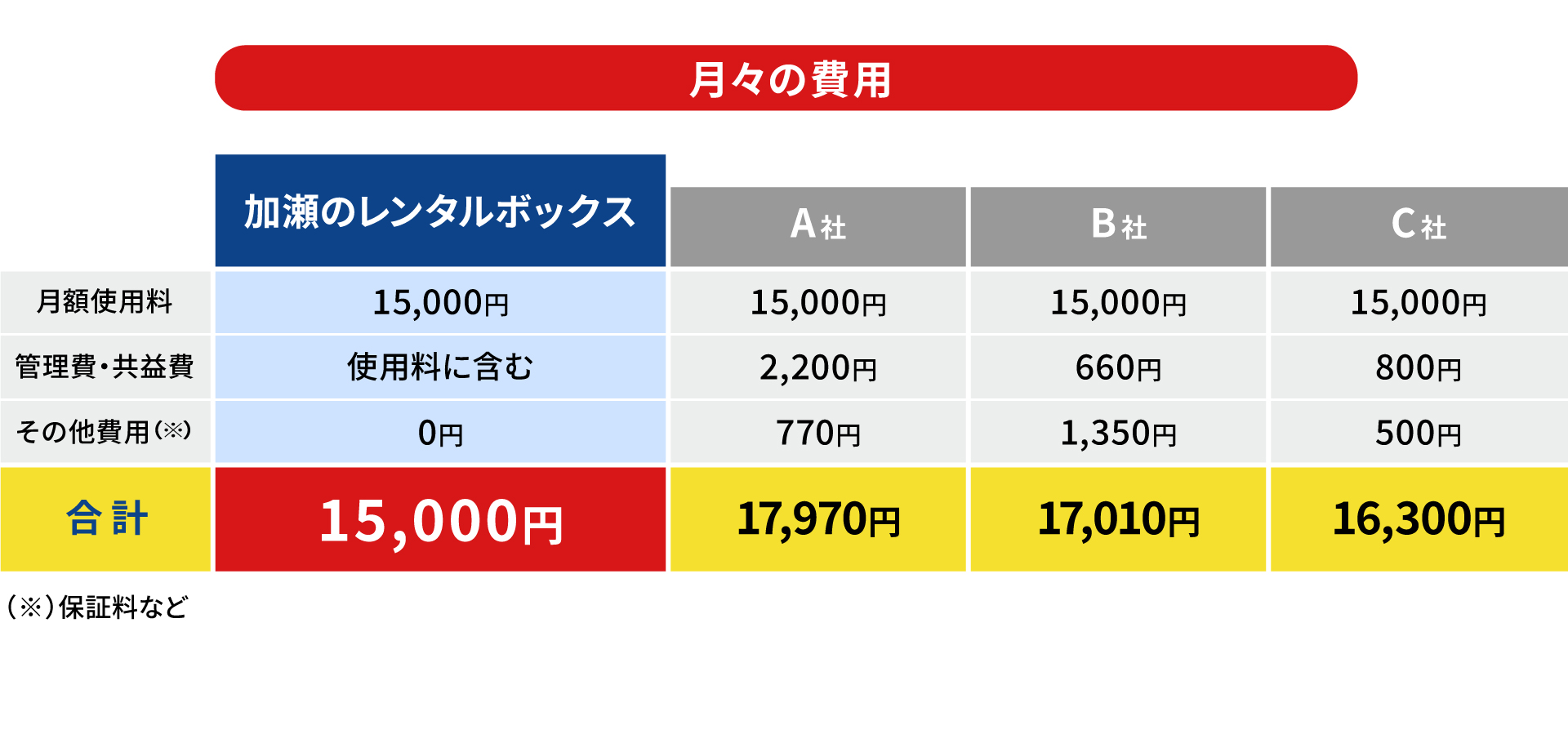 各社トランクルーム月々の費用比較。加瀬のレンタルボックスは月額使用料15,000円、管理費含む、その他費用0円、合計15,000円。他社はA社17,970円、B社17,010円、C社16,300円。
