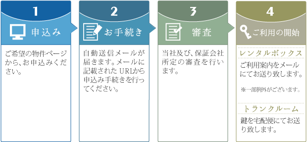 インターネット申し込みの手順補足