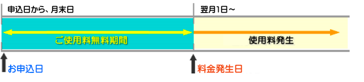 初期費用について