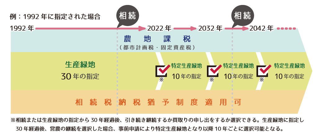 生産緑地