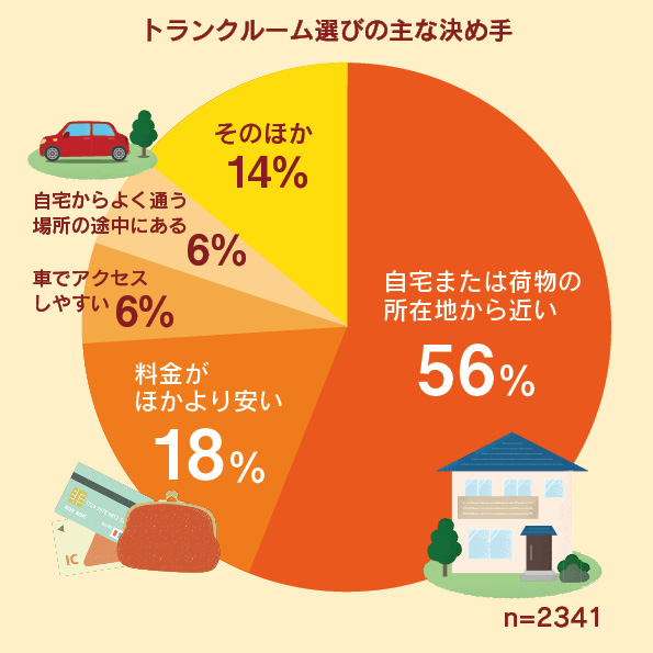 トランクルームを選択した主な決め手についてのアンケートの円グラフ