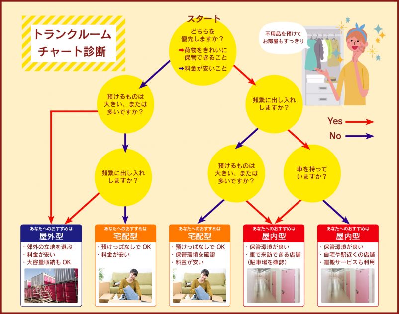 トランクルーム・チャート診断