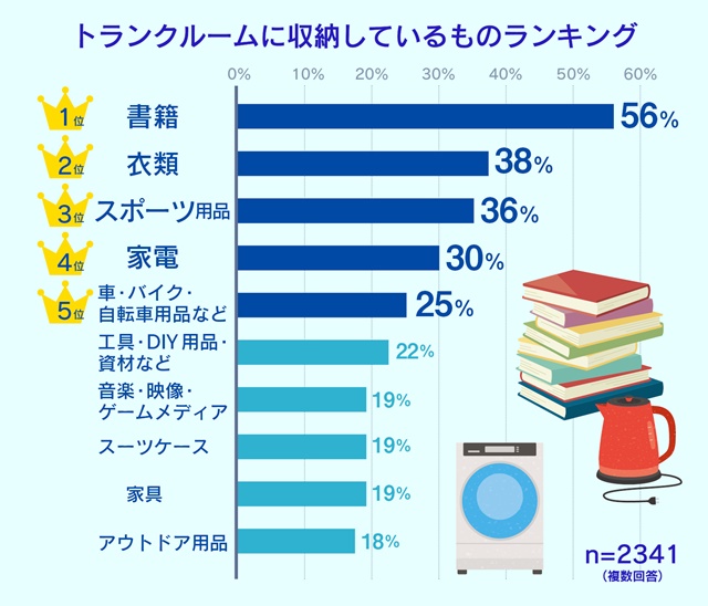 トランクルームに収納しているものの棒グラフ